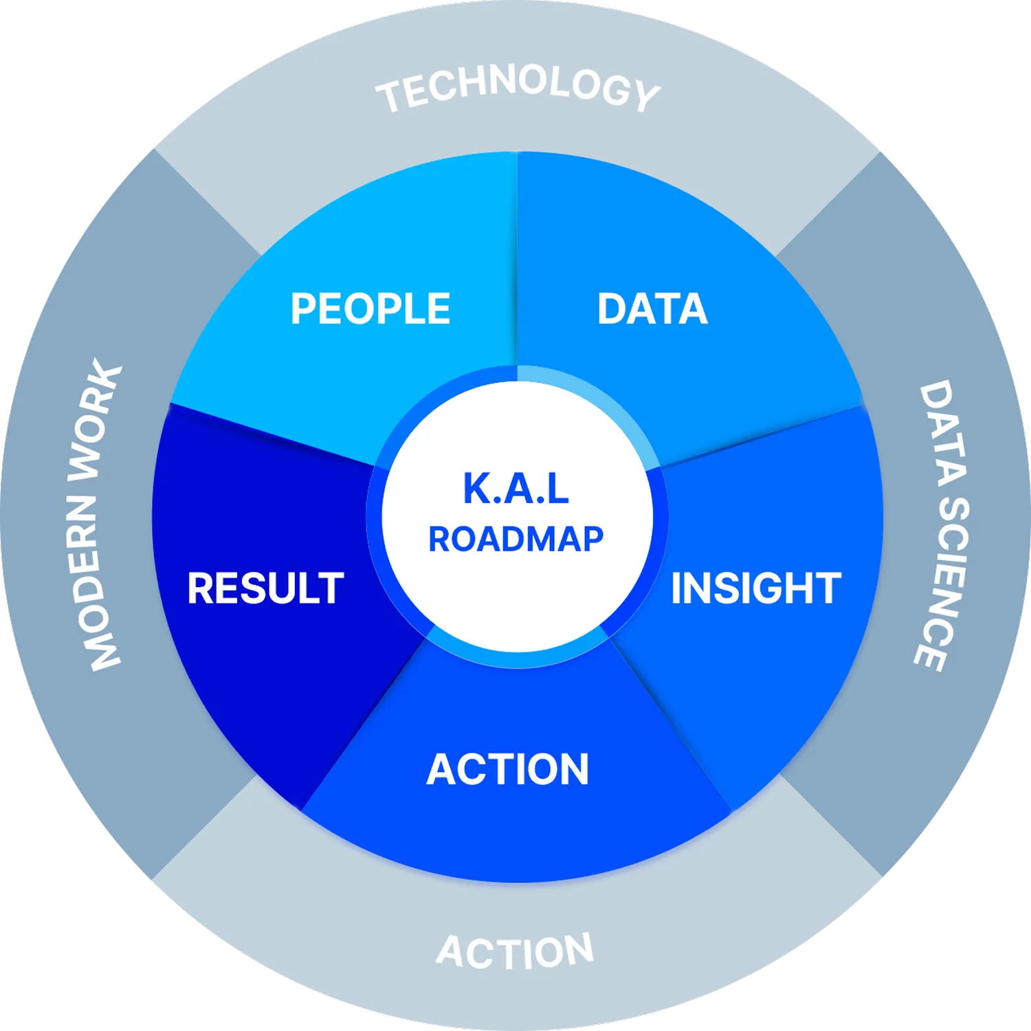 KMA AI LAB Roadmap Diagram